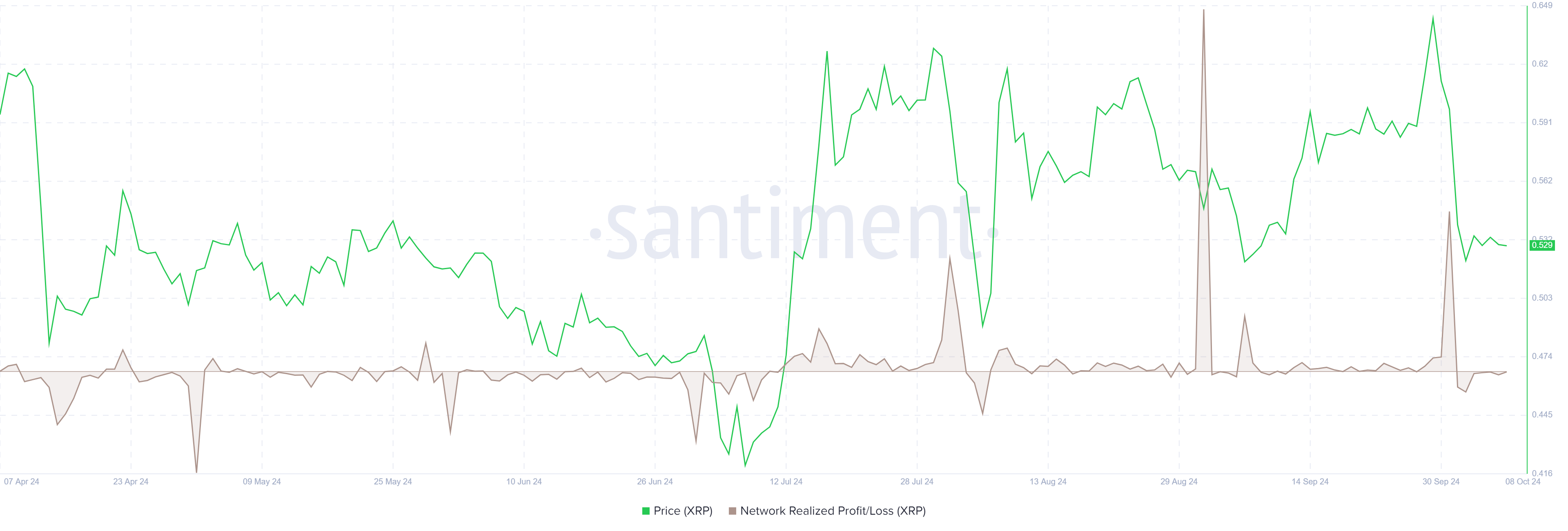 XRP Network Realized Profit/Loss chart. Source: Santiment